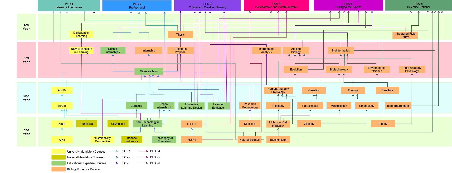Body of Knowledge - P.Biologi - PLO